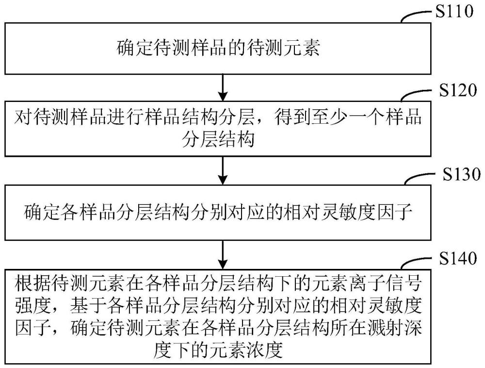 样品元素浓度确定方法、装置、设备及存储介质与流程