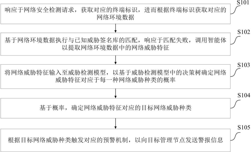 网络安全检测方法、装置、电子设备及计算机可读介质与流程