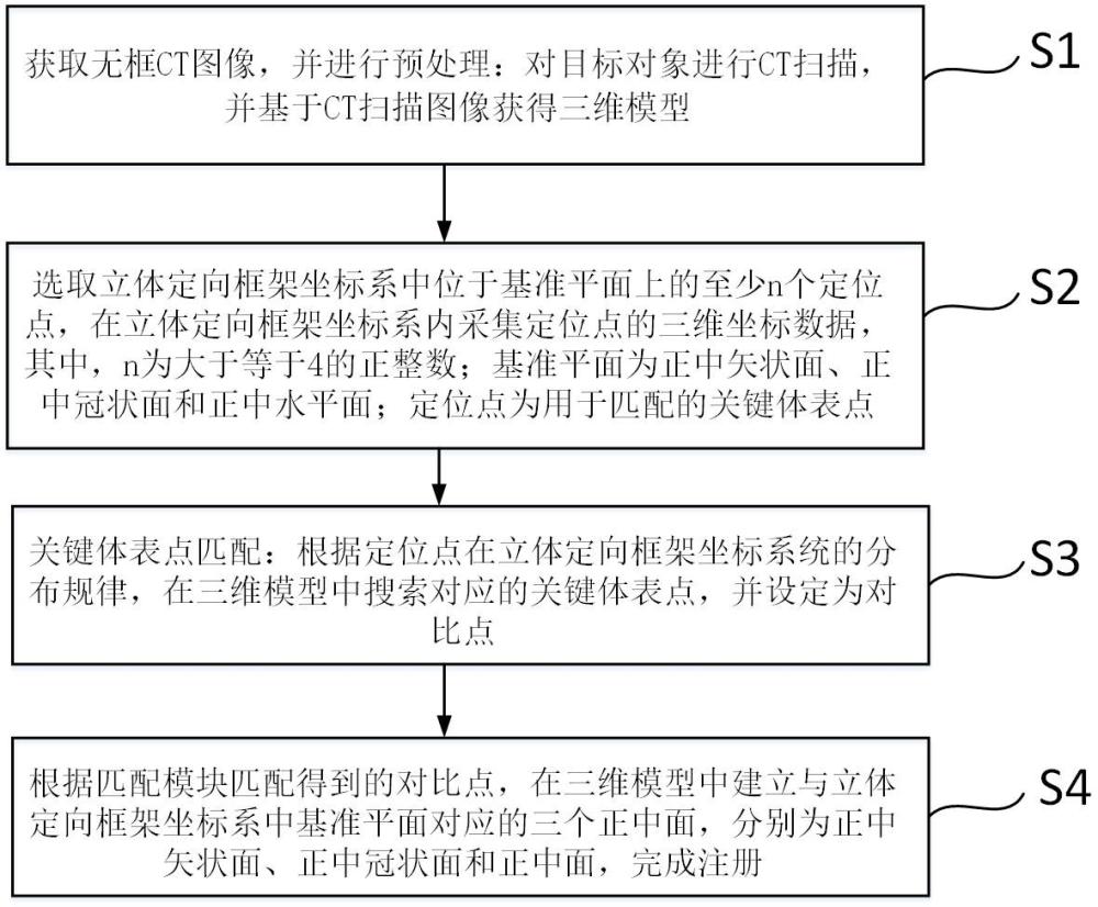 一种有框架立体定向系统的注册方法、系统及存储介质