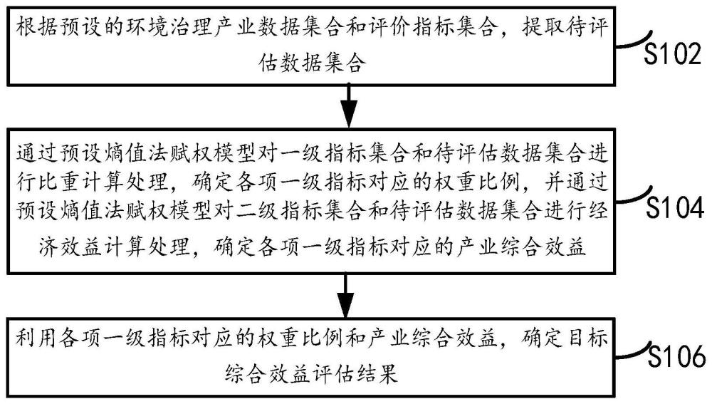 环境治理产业的综合效益评估方法、装置及服务器与流程