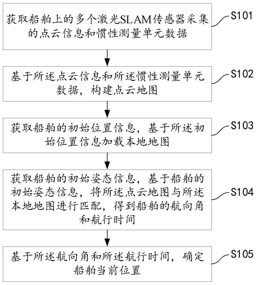 船舶定位方法、装置、电子设备及存储介质