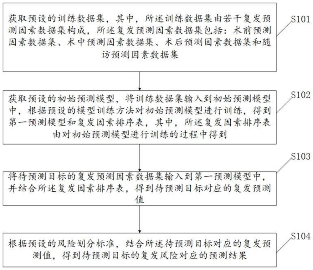 一种口腔癌术后复发风险的预测方法及装置