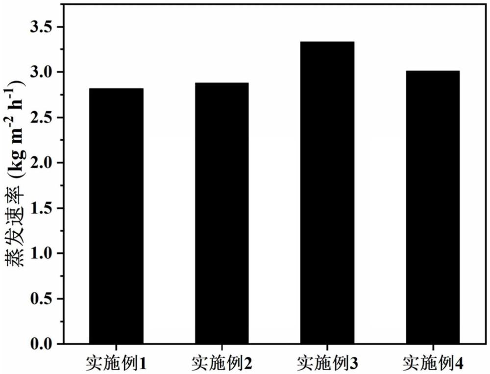 基于铁基金属有机框架衍生的光热蒸发材料及其制备方法、应用