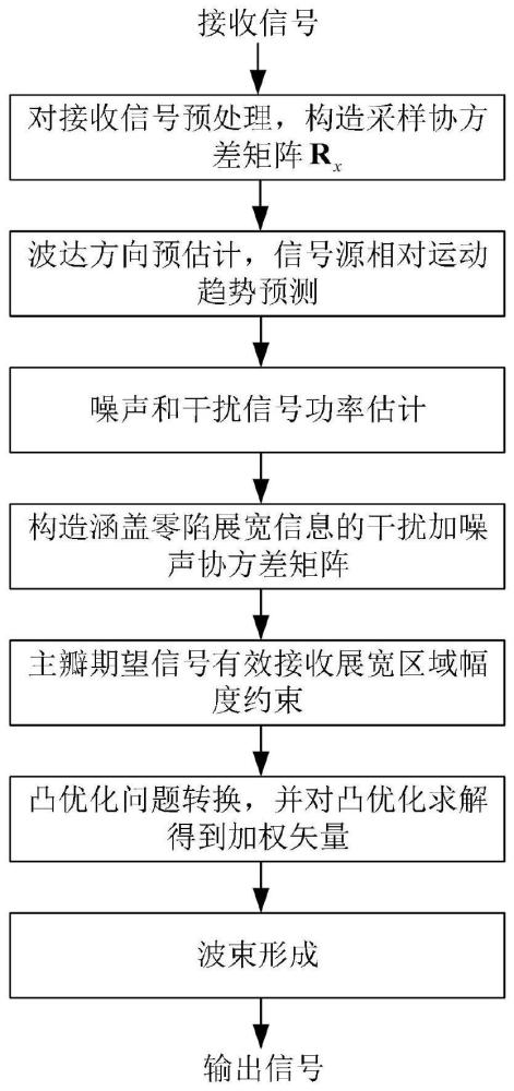 一种适用于运动接收平台的稳健自适应波束形成方法