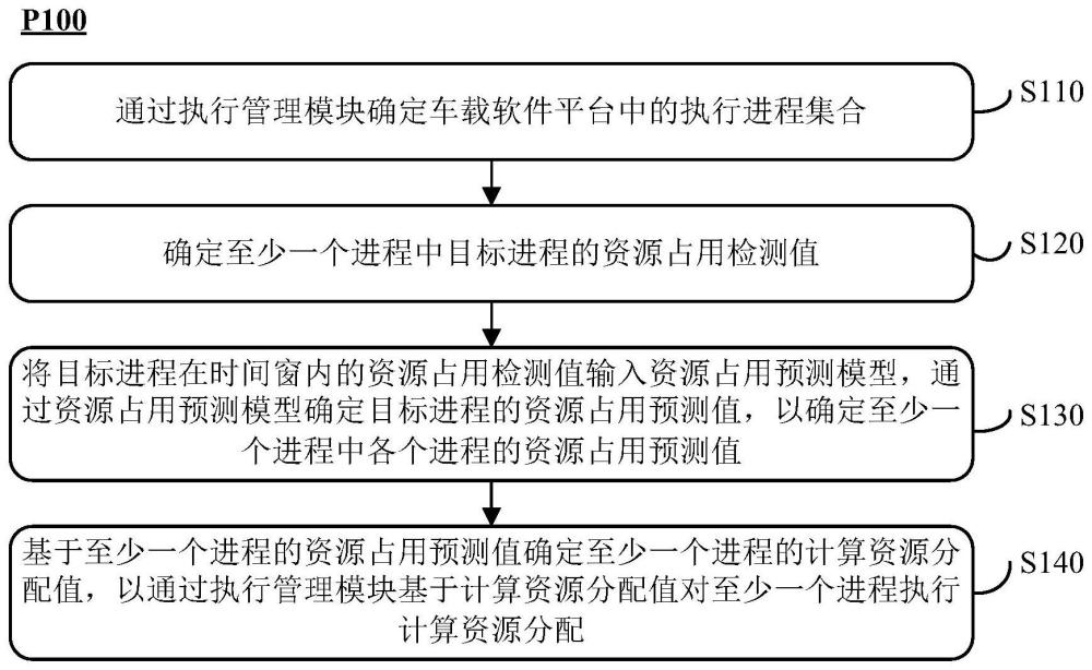 一种资源分配方法、设备、车辆及程序产品与流程