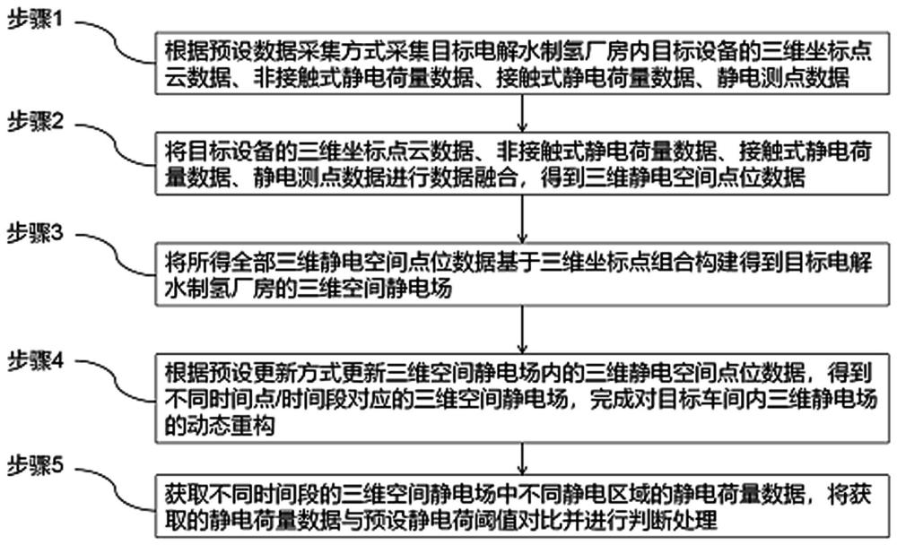 三维静电场动态重构方法、装置、设备和可读存储介质与流程