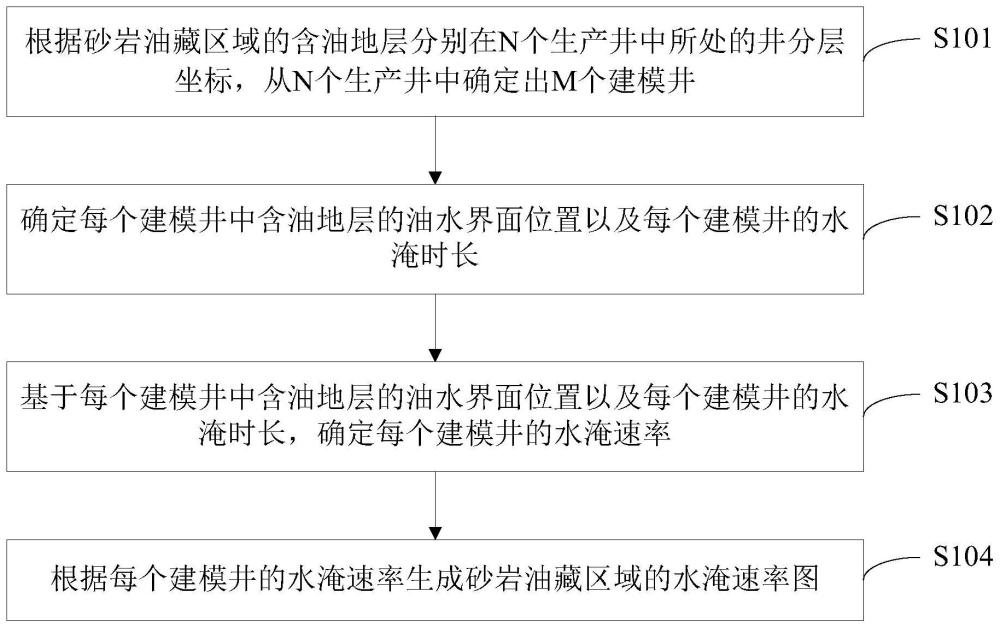 一种砂岩油藏水淹速率图生成方法、装置、介质及设备与流程