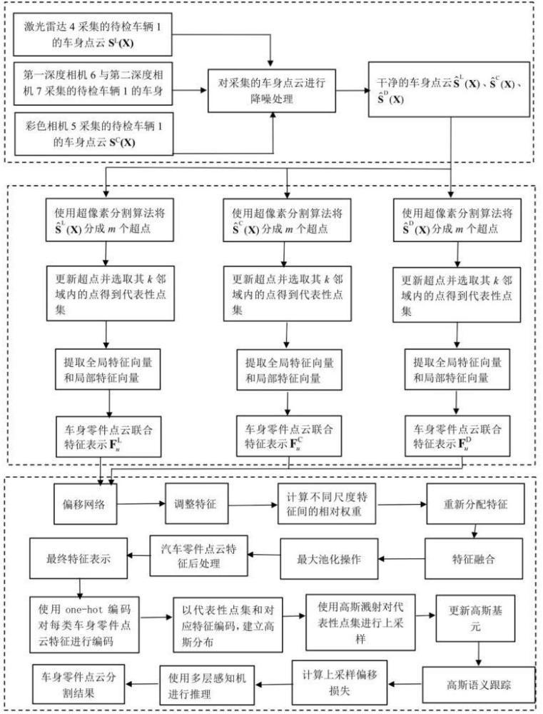 基于多层注意力机制的汽车零件点云多尺度分割方法