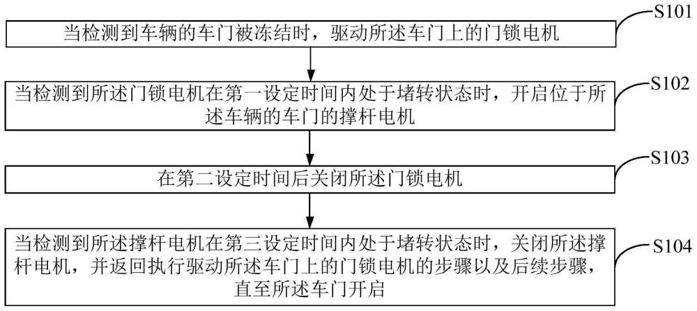 一种开启车门的方法、装置、车载控制器及存储介质与流程