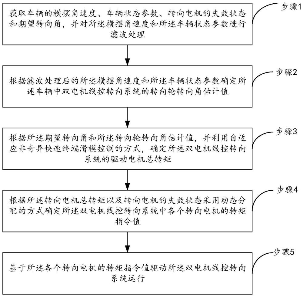 一种双电机线控转向系统转向角冗余控制方法及系统