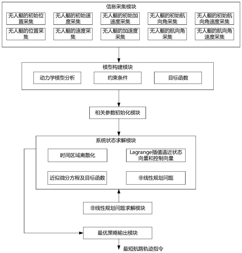 一种基于正交配置的无人艇最短航路优化方法及系统与流程