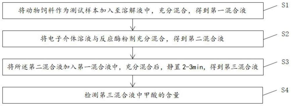 一种动物饲料中甲酸含量检测方法及装置与流程