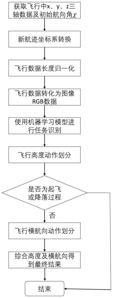 一种基于飞行参数的飞行任务识别及动作划分方法