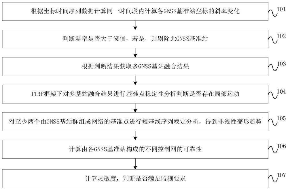 一种GNSS基准站稳定性评估方法与流程