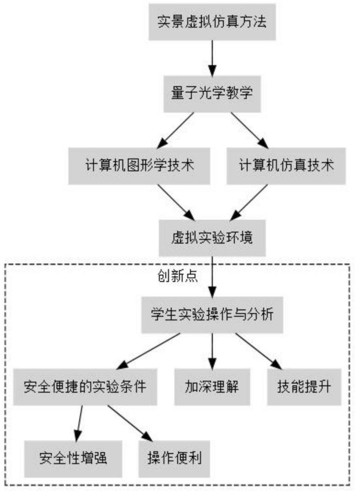 量子光学教学的实景虚拟仿真方法与流程