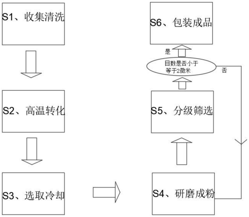 一种基于天然牡蛎壳的高效消毒粉制备工艺的制作方法