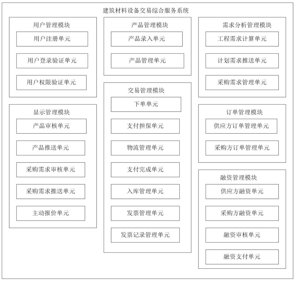 一种建筑材料设备交易综合服务系统的制作方法