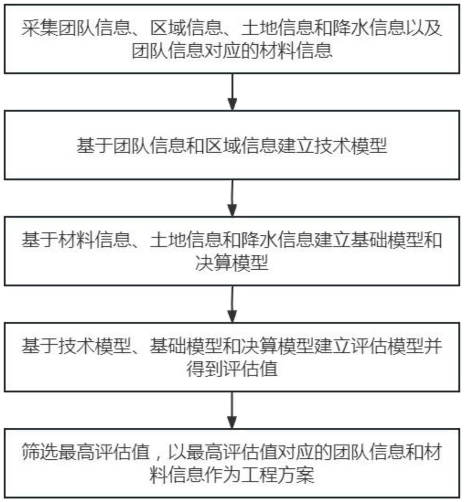 一种架空线路工程评估方法与流程