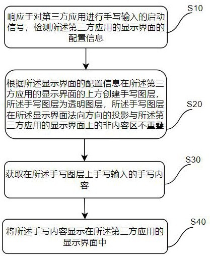 第三方应用的手写输入方法、装置、电子设备和存储介质与流程