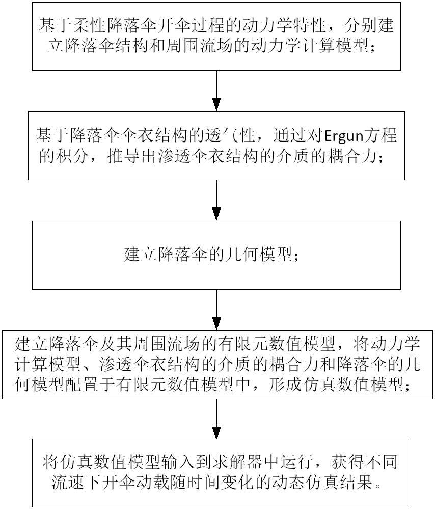 降落伞开伞动载仿真方法和系统