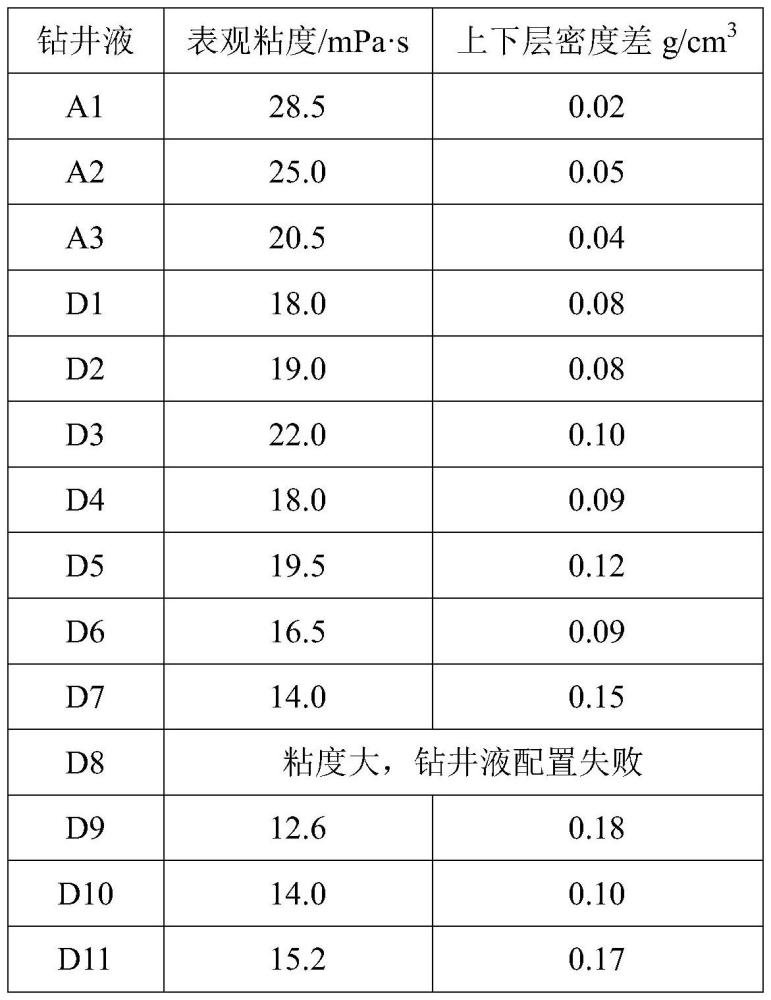 一种提高钻井液重晶石高温沉降稳定性的方法