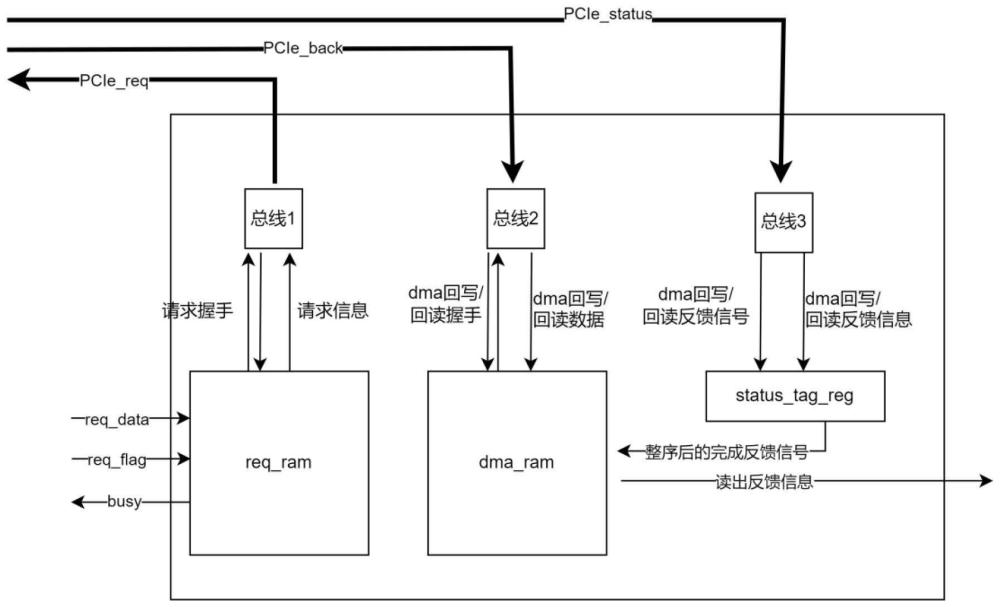 一种用于PCIE总线通信的数据传输装置及方法与流程