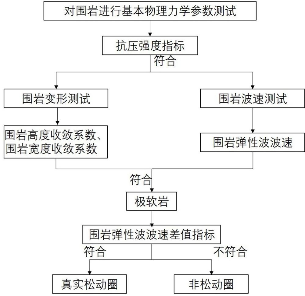 一种基于多维指标化的极软岩巷道松动圈测试方法与流程