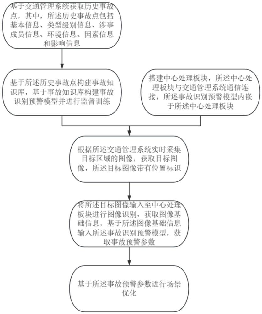 一种基于大数据分析的安防场景优化方法及系统与流程