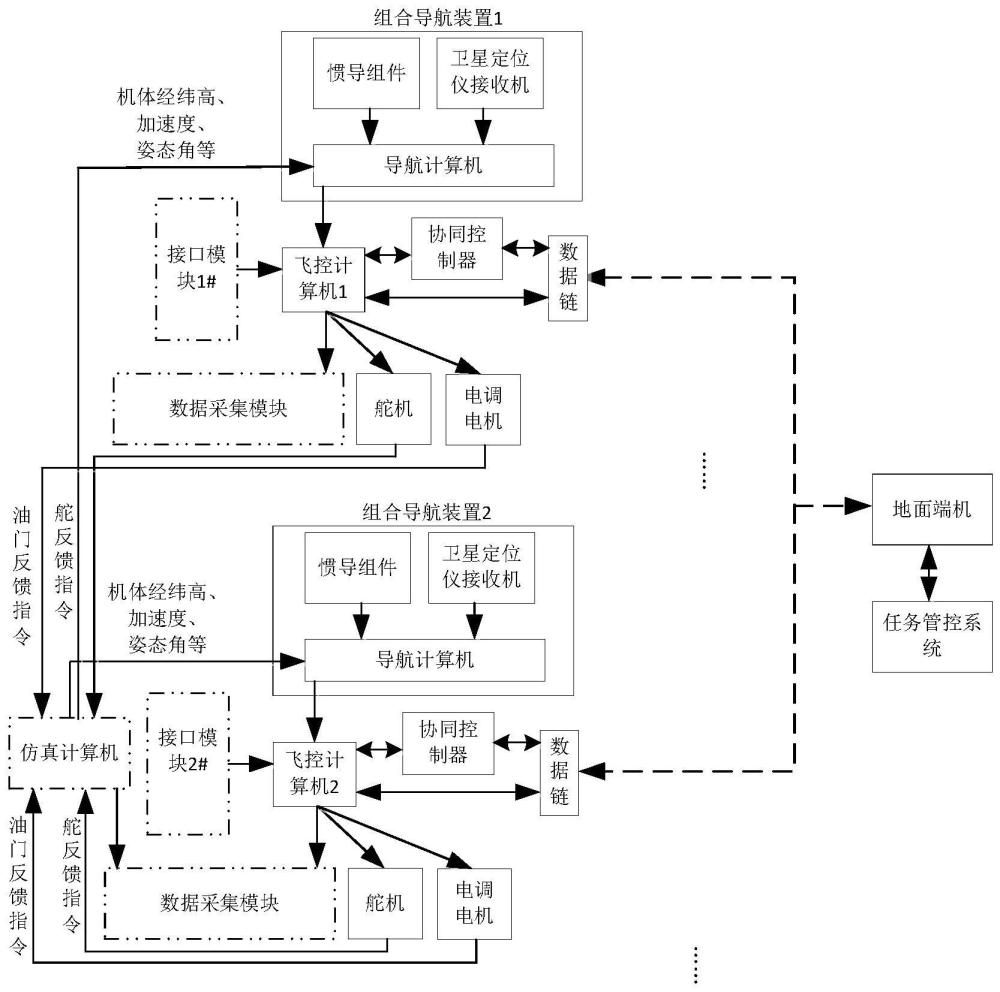 集群武器系统外场天地协同仿真工作的硬件接口设计方法与流程