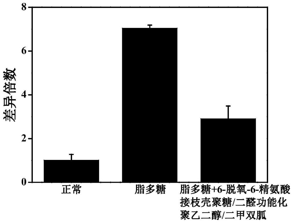 一种基于天然多糖的药物控释系统、制备方法及其应用