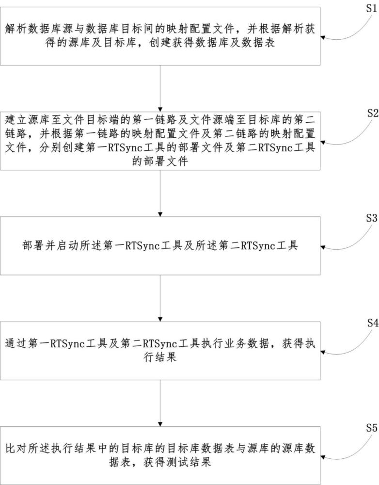 一种RTSync文件源与文件目标端的数据同步测试方法与流程