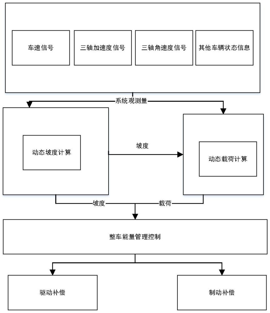 一种基于坡度和载荷估算的能量管理方法及系统与流程