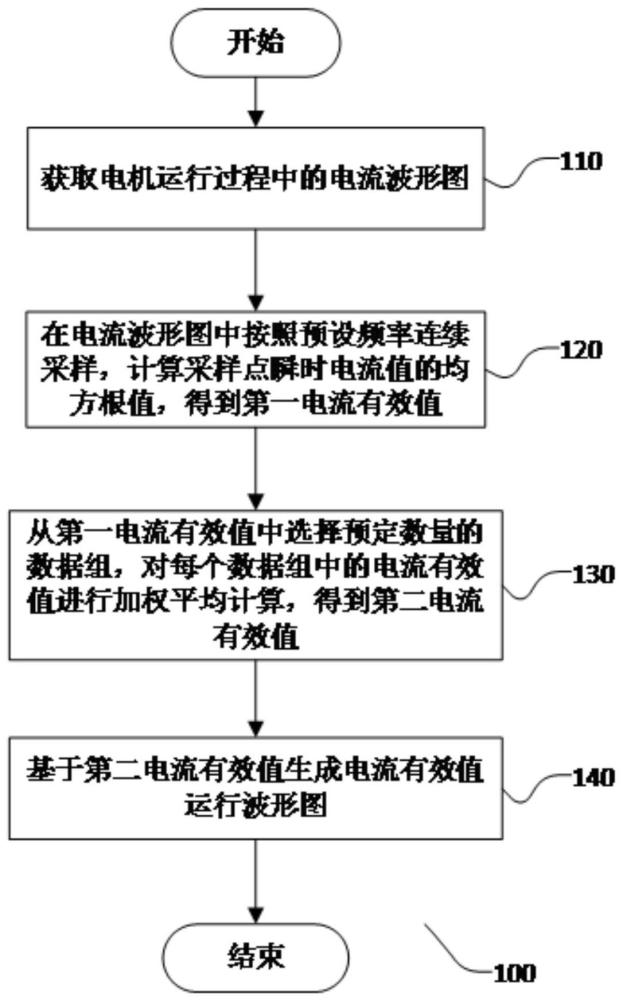 一种电流信号处理方法、电机运行故障检测方法和装置与流程