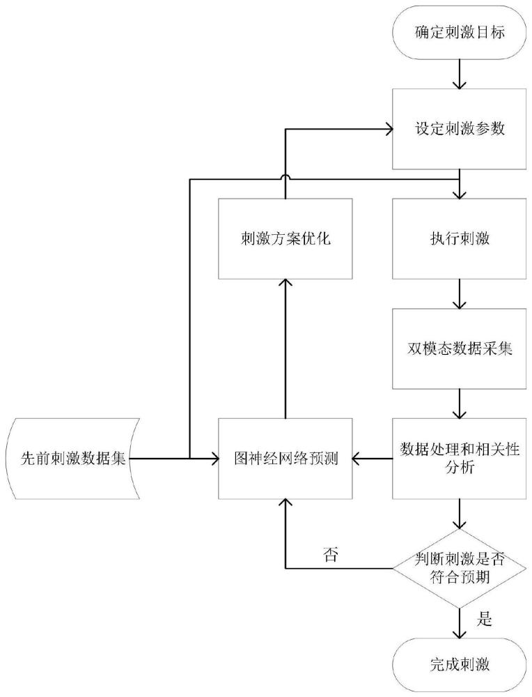 一种基于时间干涉的闭环多模态神经刺激系统及方法