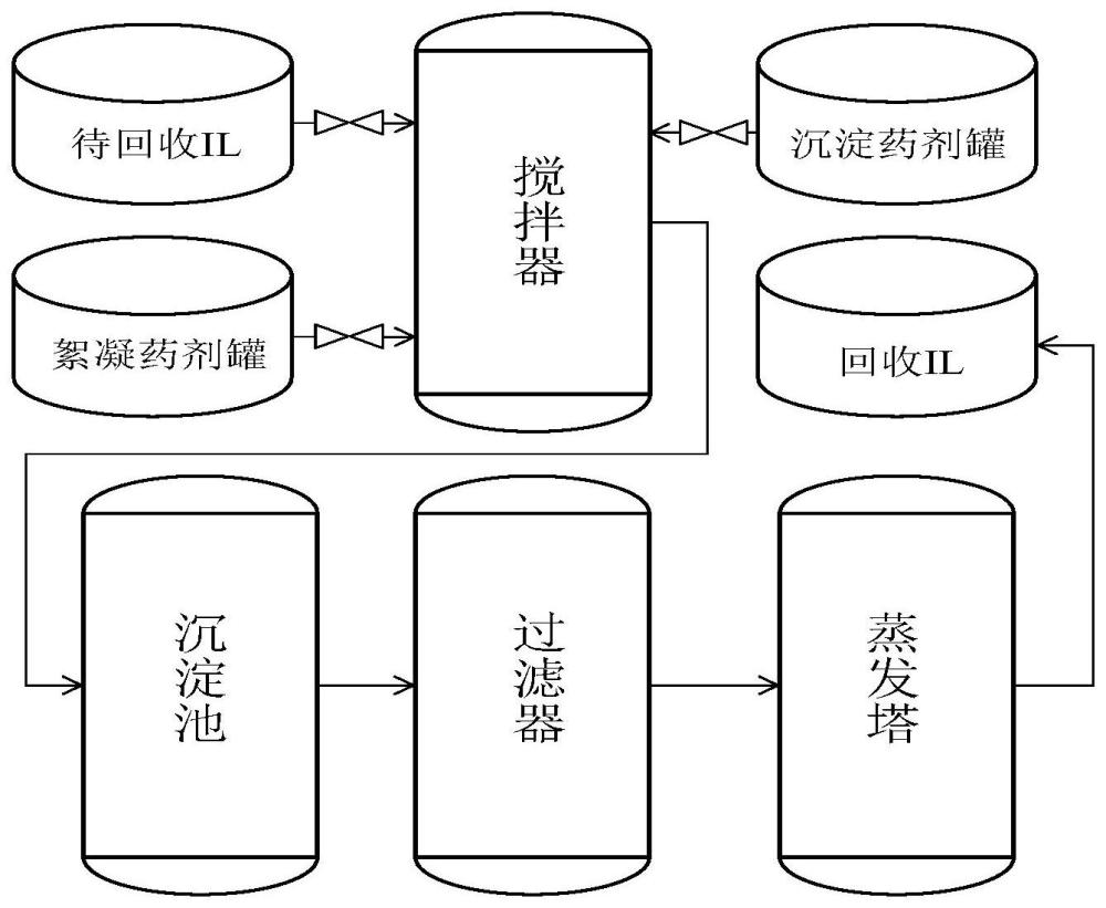 一种离子液体水溶液中无机和有机杂质协同去除的方法