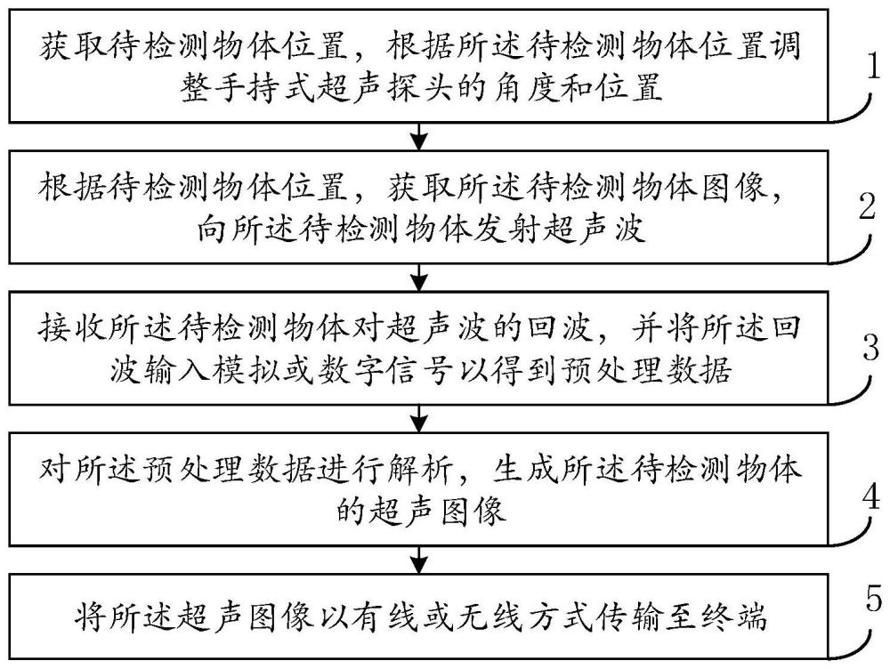 一种手持式超声采集方法