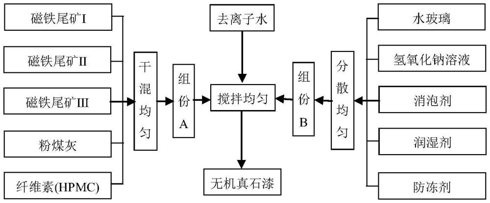 一种以磁铁尾矿为骨料的矿物聚合物基双组份无机真石漆及其制备方法