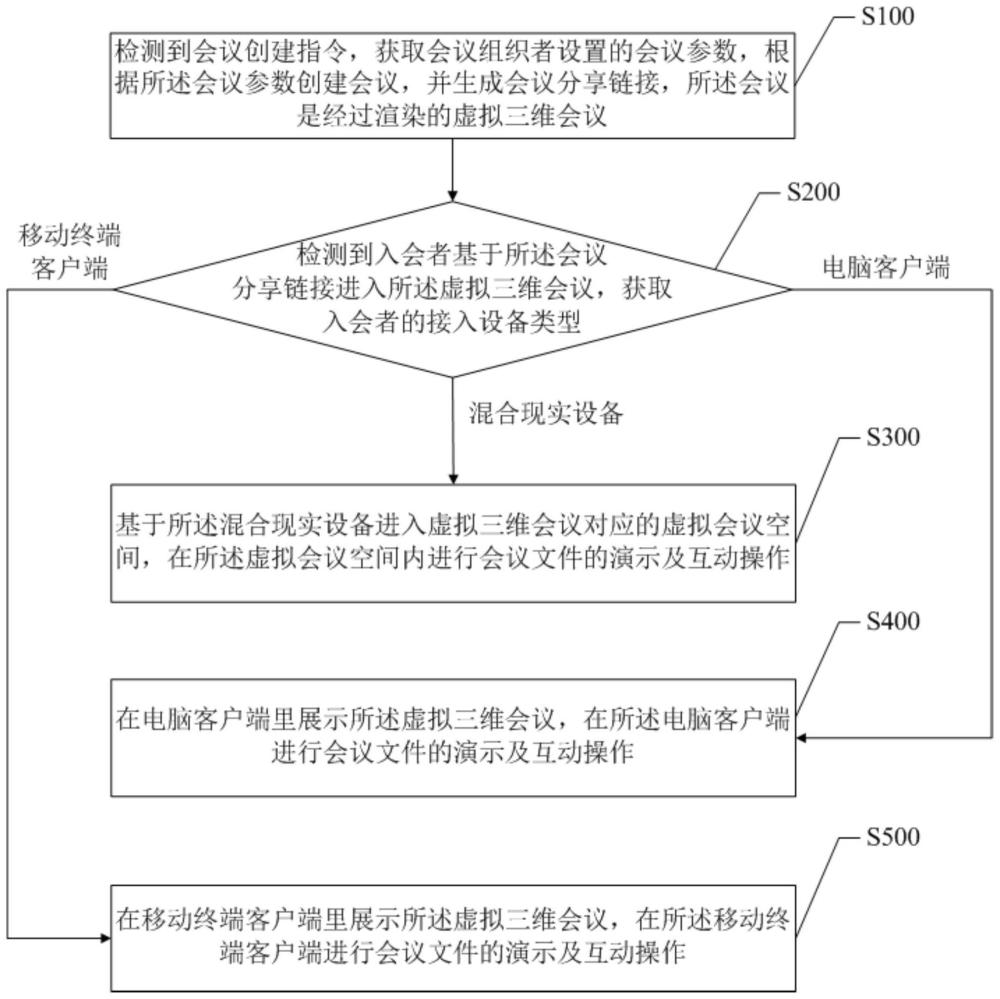 一种基于混合现实的虚拟会议实现方法及系统与流程