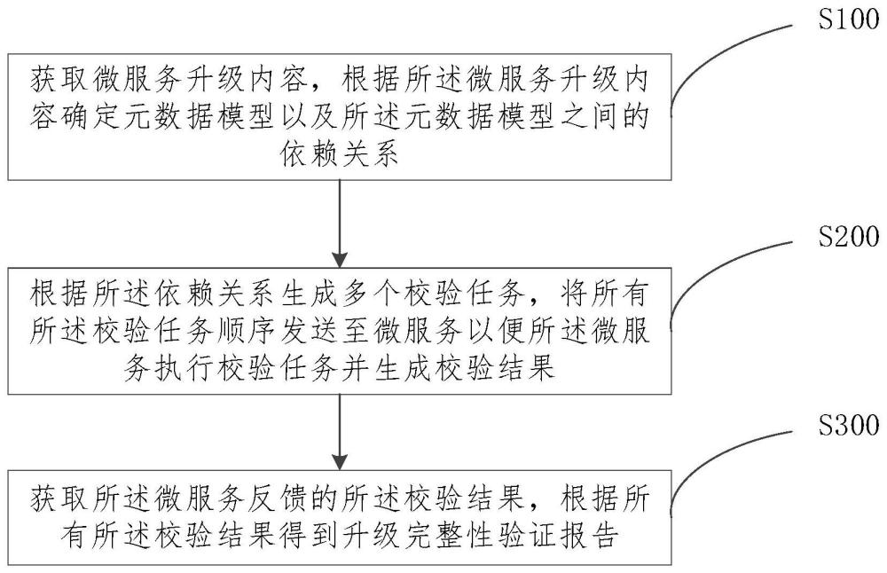 微服务升级完整性验证方法、装置、系统、设备及介质与流程