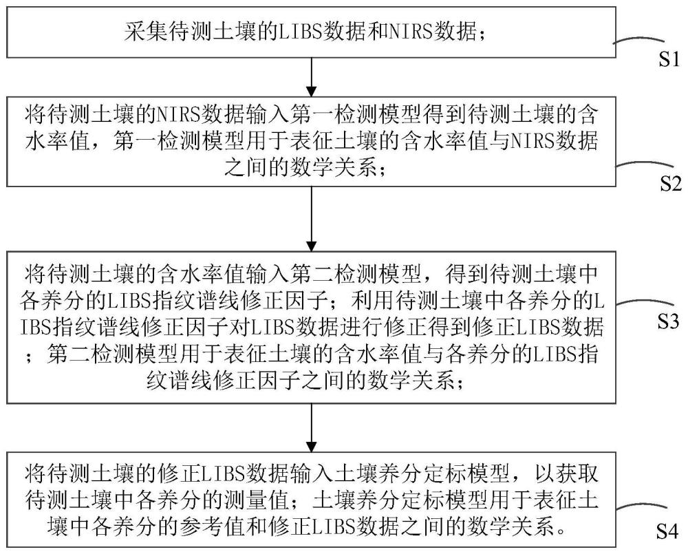 一种土壤养分原位检测方法、装置、系统和存储介质