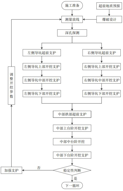 隧道出口平导横通道挑口及正洞双侧壁导坑法施工方法与流程