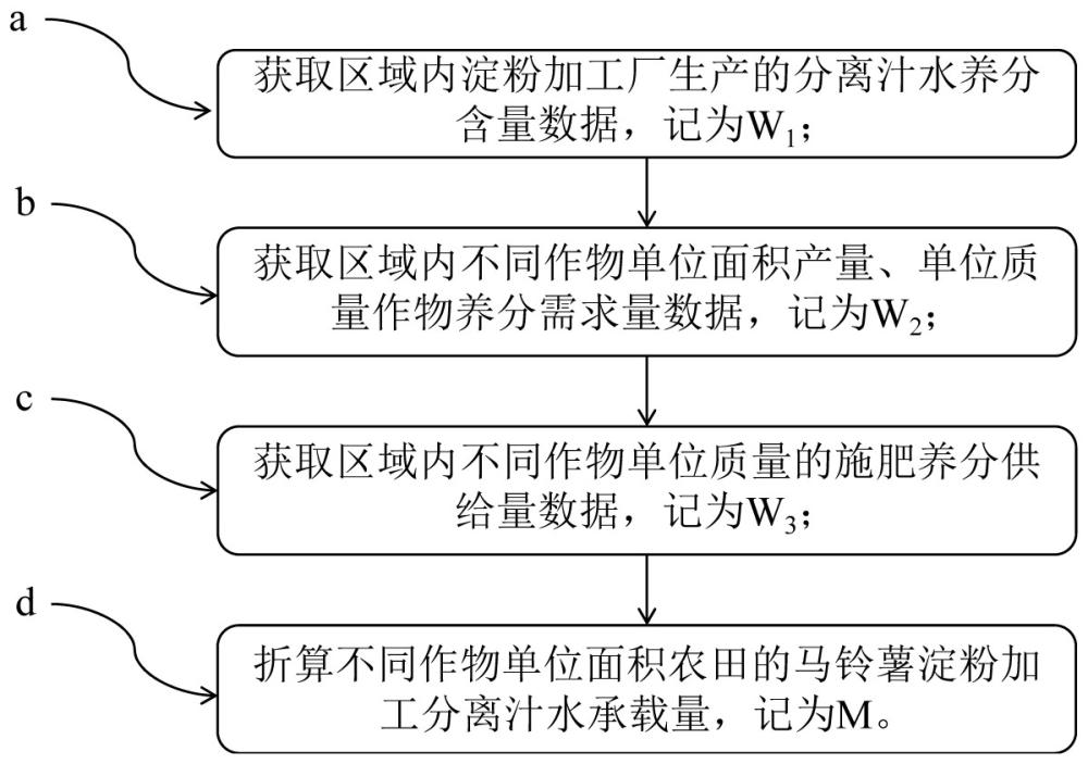 一种马铃薯淀粉加工分离汁水土地承载力测算方法及装置