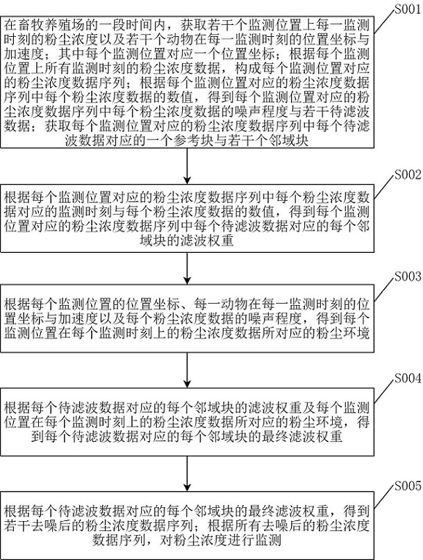 一种畜牧养殖环境实时监测方法与流程