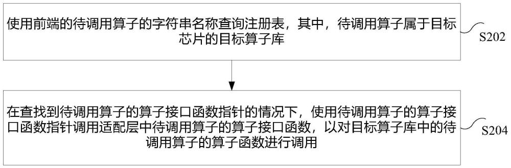 深度学习框架的算子调用方法、存储介质及电子设备与流程