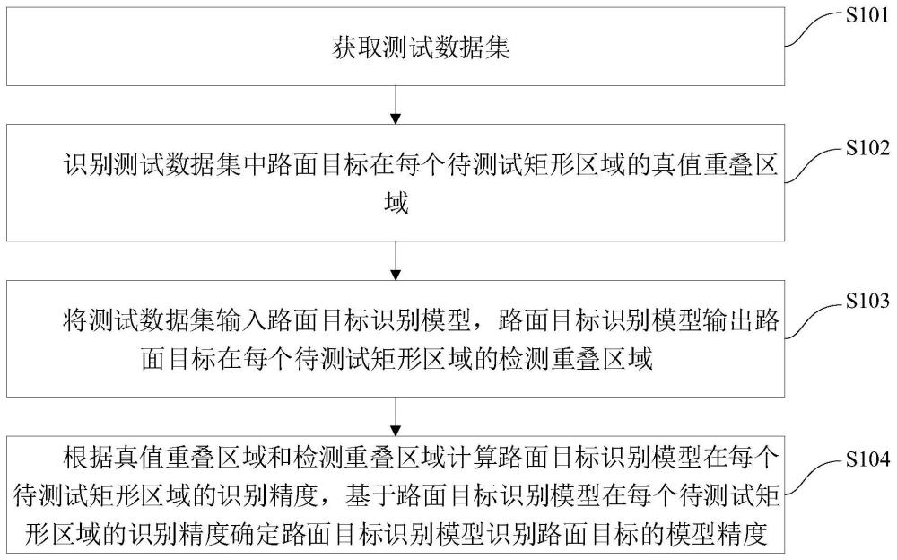 路面目标识别模型的精度评测方法、装置、设备及产品与流程