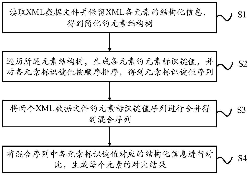 一种XML结构化数据通用对比方法、装置及设备与流程