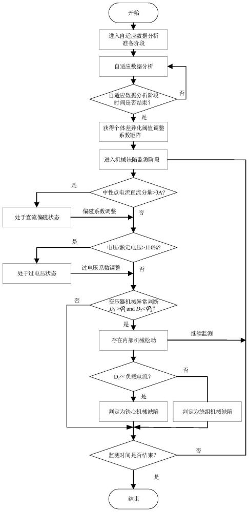 一种具有自适应阈值调节功能的变压器机械缺陷监测方法及装置与流程