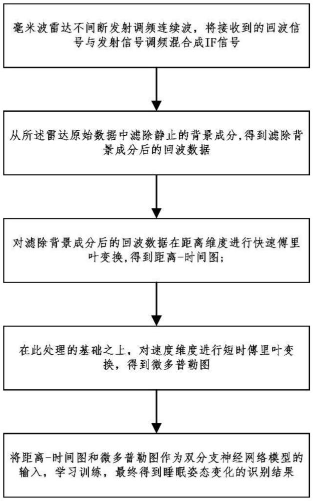 一种基于毫米波雷达的睡眠姿态变化识别方法