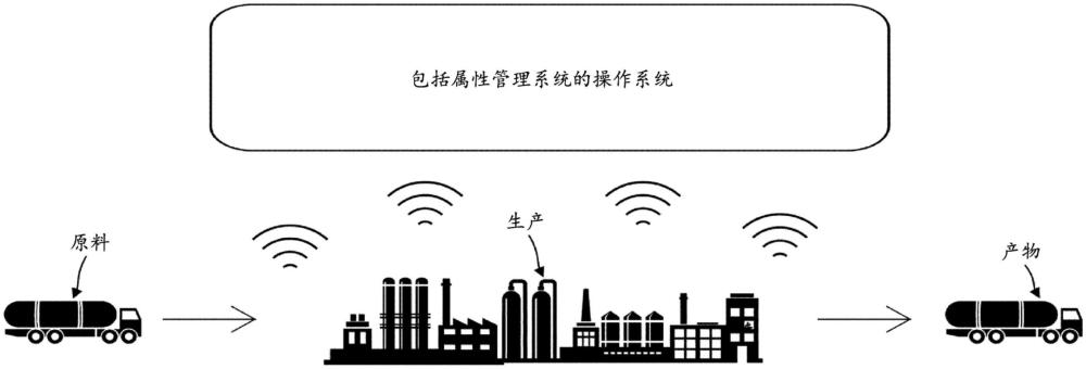 生产网络中环境属性的平衡的制作方法