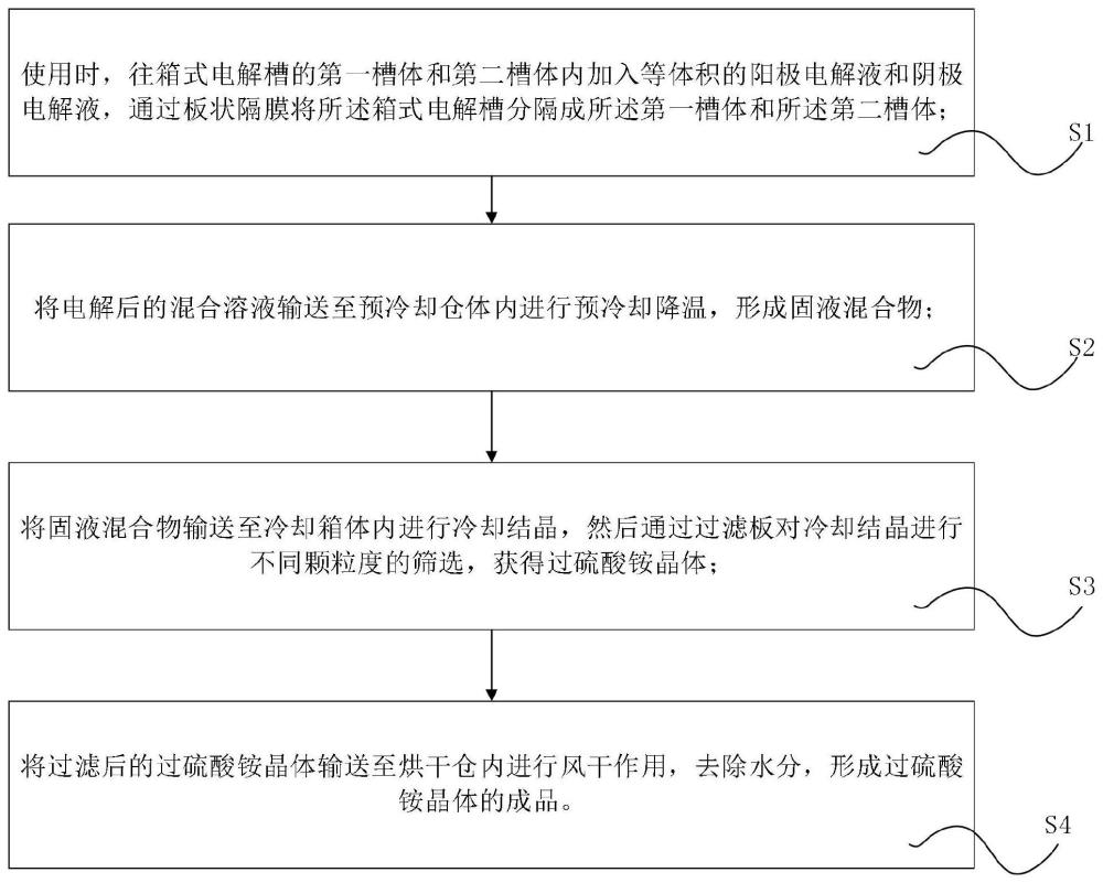 一种基于钛基铂金阳极制备过硫酸铵的实现方法与流程